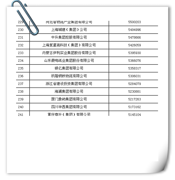 銀億集團(tuán)中國(guó)企業(yè)500強(qiáng)排名上升至235位